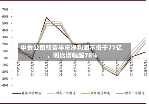 中金公司预告半年净利润不低于77亿，同比增幅超78%-第2张图片