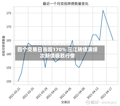 四个交易日涨超170% 三江转债演绎次新债极致行情