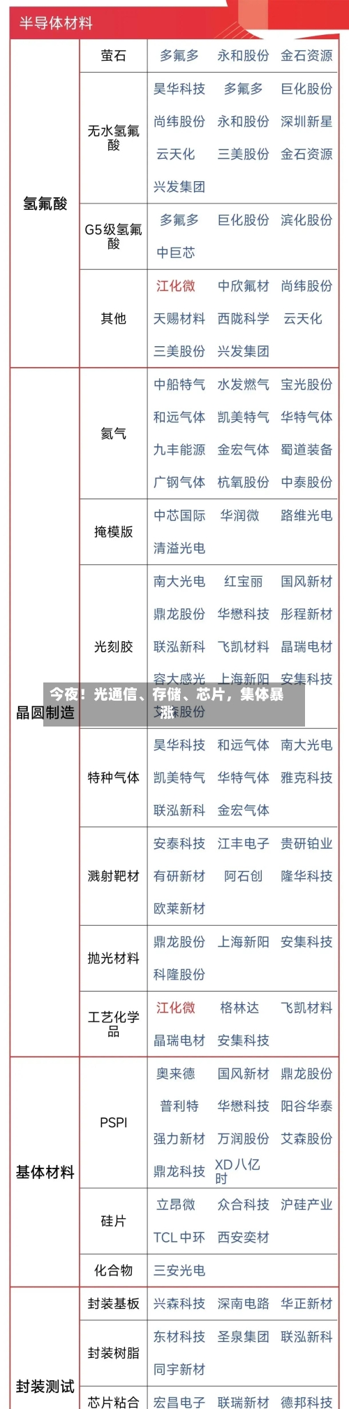 今夜！光通信、存储	、芯片	，集体暴涨-第2张图片