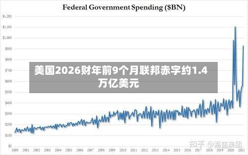 美国2026财年前9个月联邦赤字约1.4万亿美元