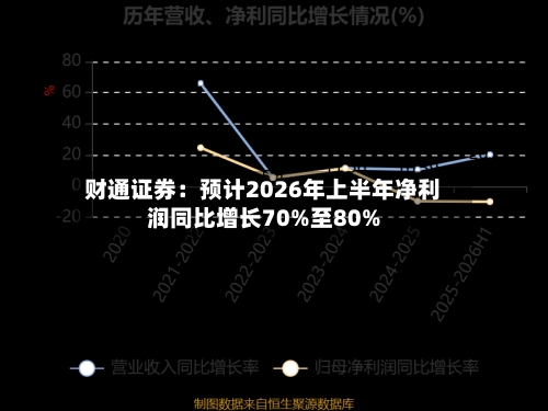 财通证券：预计2026年上半年净利润同比增长70%至80%